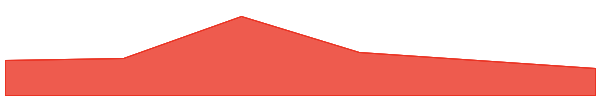 OKB 7d chart