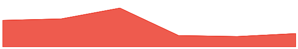 Harmony 7d chart