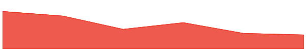 UNUS SED LEO 7d chart