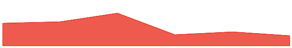 Reserve Rights 7d chart