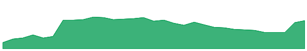 Beldex 1y chart