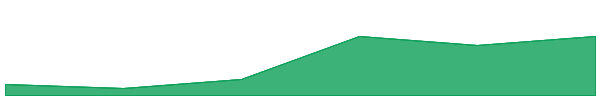 Beldex 7d chart