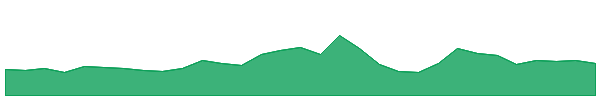 AWE 1y chart