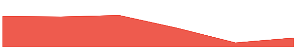 AWE 7d chart