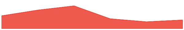 Algorand 7d chart