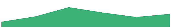 Ampleforth 7d chart