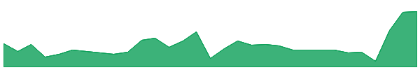 Prom 1y chart