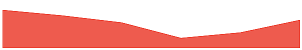 Prom 7d chart