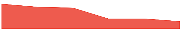 Realio Network 7d chart