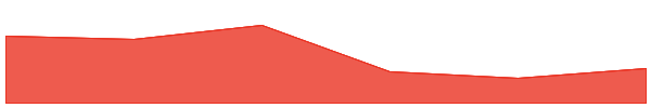 Terra Classic 7d chart