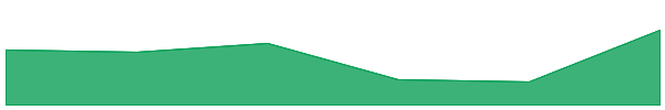 FTX Token 7d chart