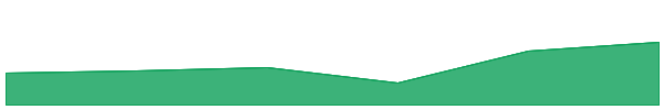 WINkLink 7d chart