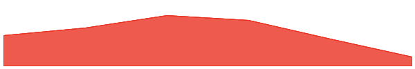 BOSagora 7d chart