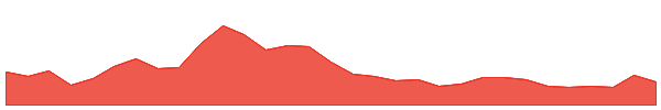 Solar 1y chart