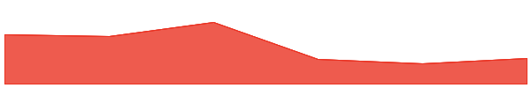 Solar 7d chart