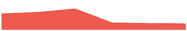 Flow 7d chart