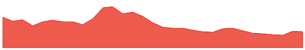 Band 1y chart