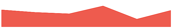 BUSD 7d chart