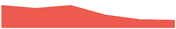 Velas 7d chart