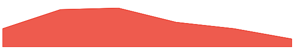Project WITH 7d chart