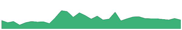 Kava 1y chart