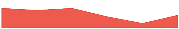 Kava 7d chart
