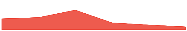 Stacks 7d chart