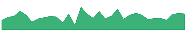 Dai 1y chart