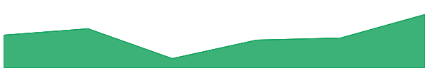 Dai 7d chart