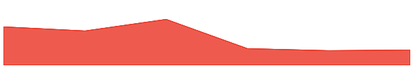 Tellor 7d chart