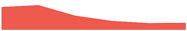 Nervos Network 7d chart