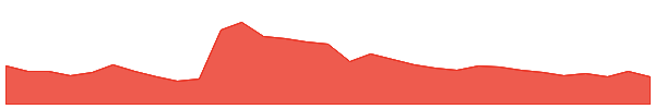 LCX 1y chart