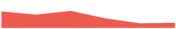 LCX 7d chart