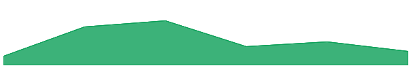 MAP Protocol 7d chart