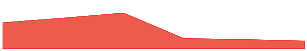 Orchid 7d chart