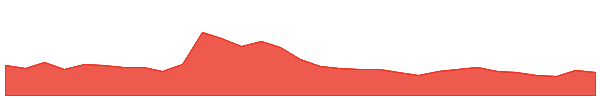 Kusama 1y chart