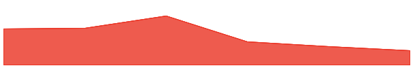 Kusama 7d chart