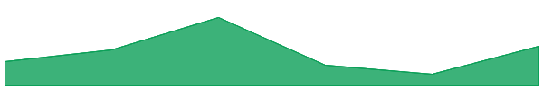 Origin Protocol 7d chart