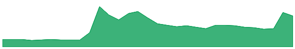 Stellar 1y chart