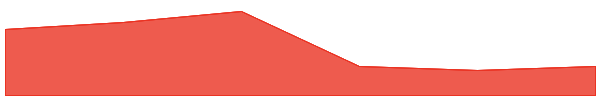 Stellar 7d chart