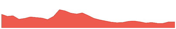 MiL.k 1y chart