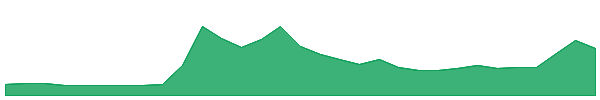Sologenic 1y chart