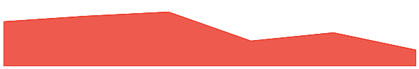 Sologenic 7d chart