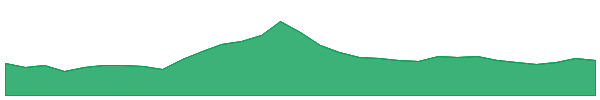 Hive 1y chart