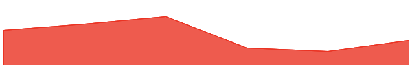 Hive 7d chart