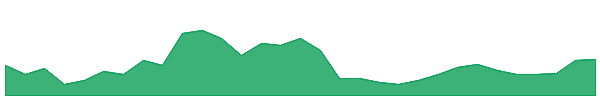 Solana 1y chart