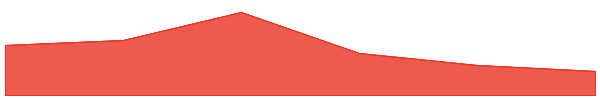 Solana 7d chart