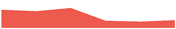Cartesi 7d chart