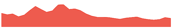 Celo 1y chart