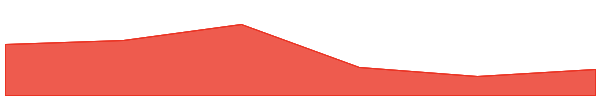 Celo 7d chart